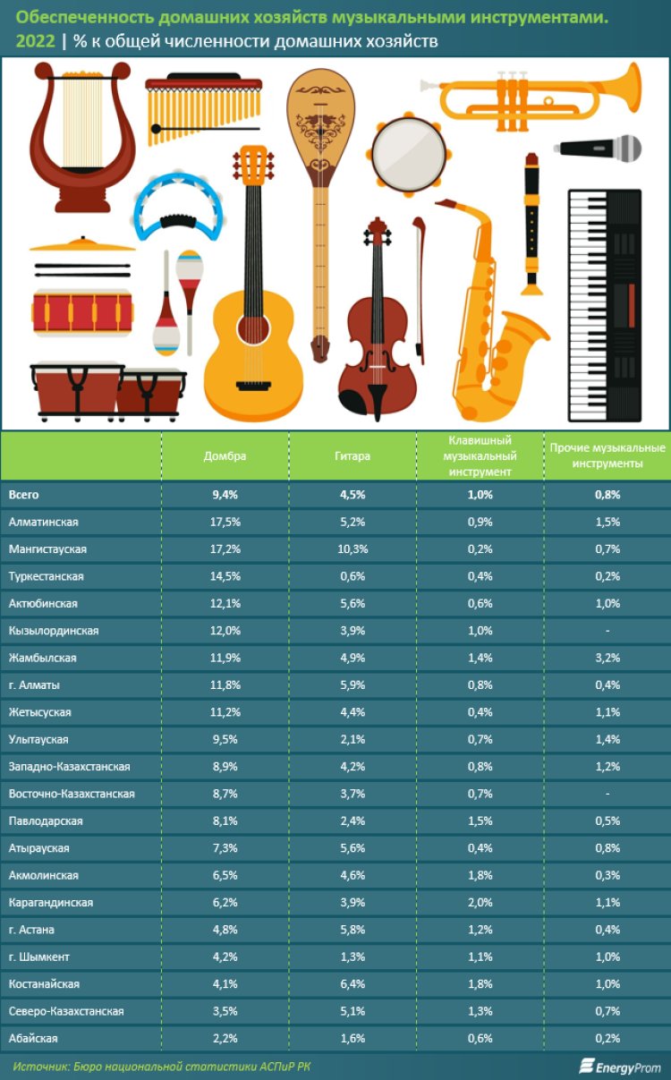 Домбра vs гитара: какой инструмент выбирают павлодарцы - PavlodarNews.kz -  Новости Павлодарской области