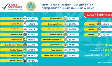 Павлодар облысында азаматтардың жартысынан астамы дауыс берді