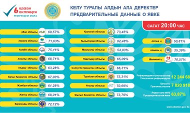 Павлодар облысында учаскелік референдум комиссиялары дауыстарды санауға кірісті