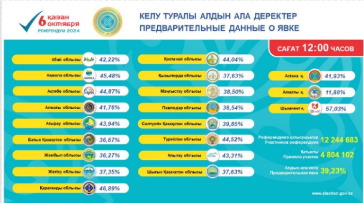 Референдум: Павлодар облысында таңдау жасағандардың тізімі жаңартылды