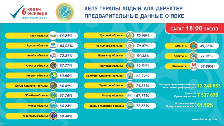 Павлодар облысында азаматтардың жартысынан астамы дауыс берді