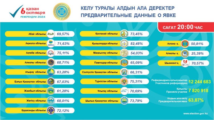 Павлодар облысында учаскелік референдум комиссиялары дауыстарды санауға кірісті