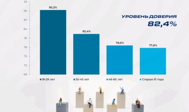 Казахстанцы высоко оценили политический курс Президента Токаева