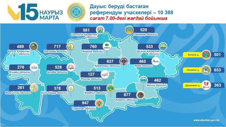 Центральная комиссия референдума озвучила основные цифры по работе участков голосования