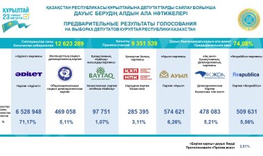 ЦИК объявил предварительные результаты выборов депутатов Курултая