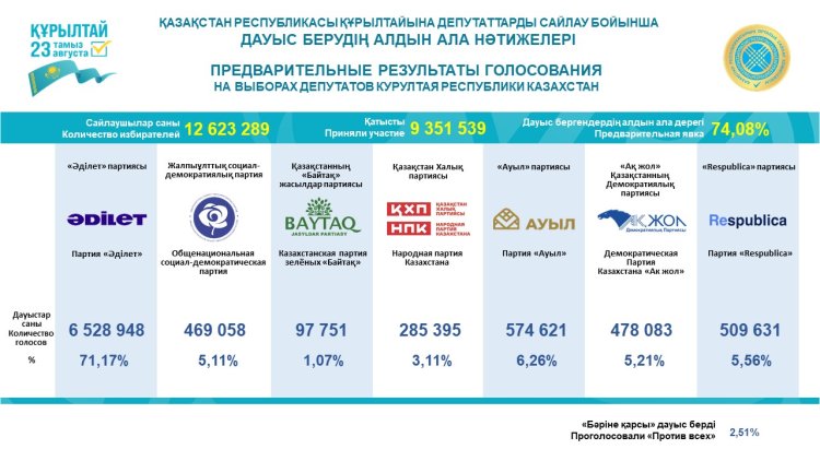 ЦИК объявил предварительные результаты выборов депутатов Курултая